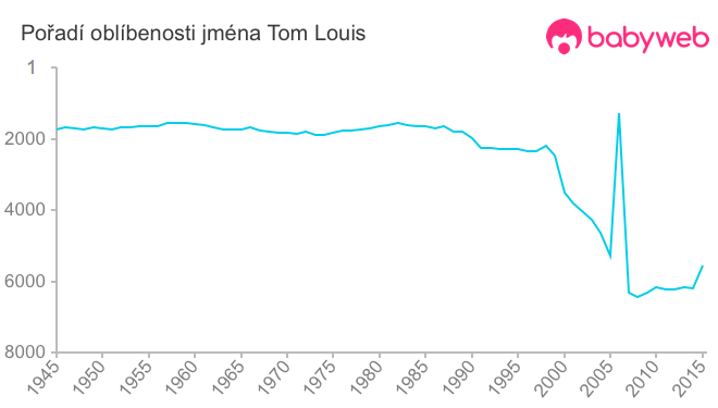 Pořadí oblíbenosti jména Tom Louis