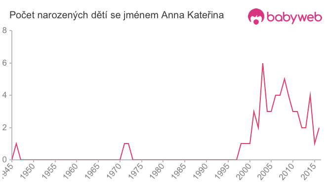 Počet dětí narozených se jménem Anna Kateřina