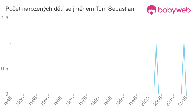 Počet dětí narozených se jménem Tom Sebastian