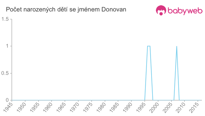 Počet dětí narozených se jménem Donovan