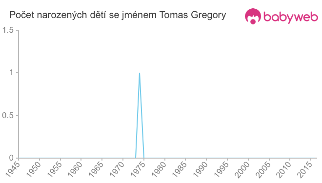 Počet dětí narozených se jménem Tomas Gregory