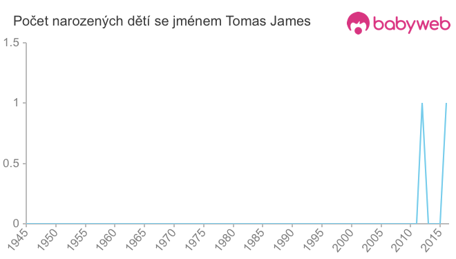 Počet dětí narozených se jménem Tomas James