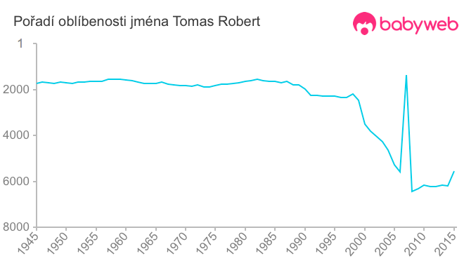 Pořadí oblíbenosti jména Tomas Robert Pořadí oblíbenosti jména Tomas Robert