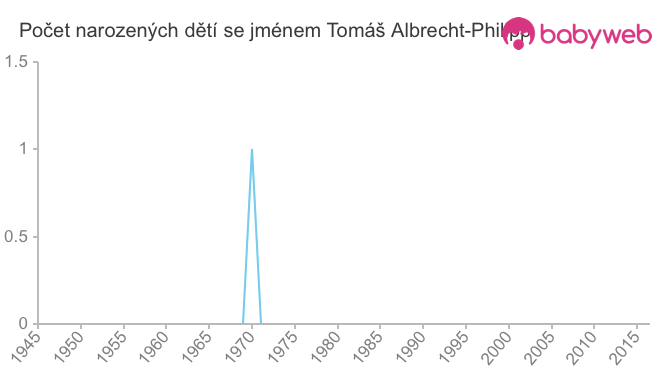 Počet dětí narozených se jménem Tomáš Albrecht-Philipp