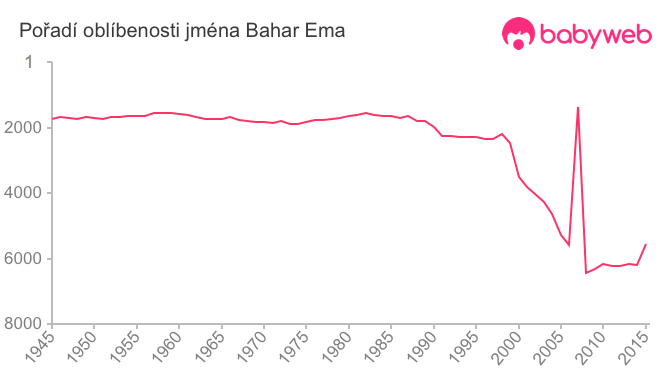 Pořadí oblíbenosti jména Bahar Ema