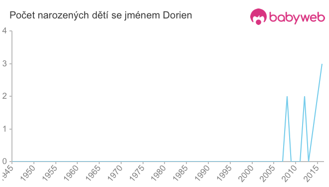 Počet dětí narozených se jménem Dorien