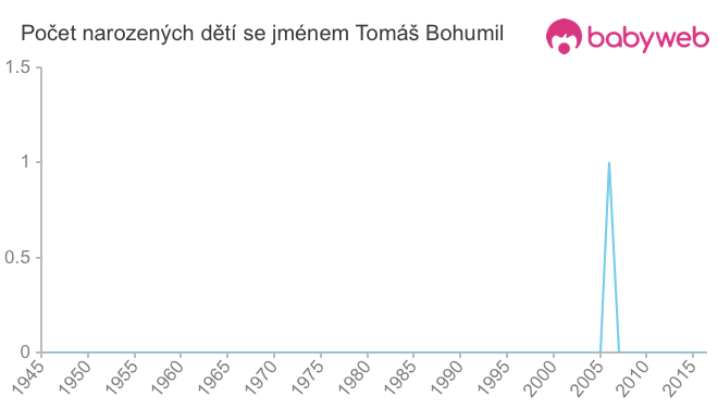 Počet dětí narozených se jménem Tomáš Bohumil