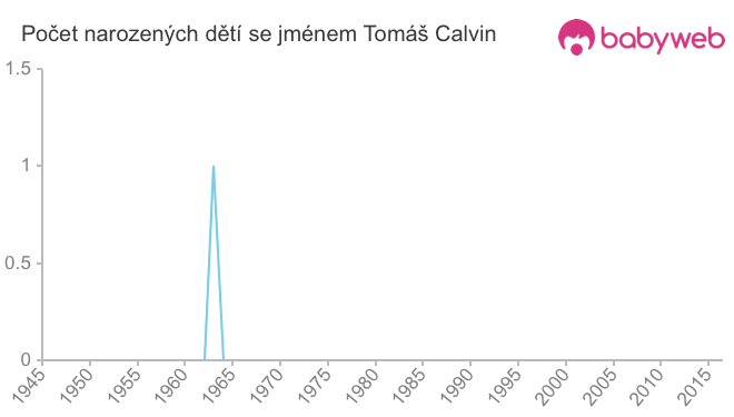 Počet dětí narozených se jménem Tomáš Calvin