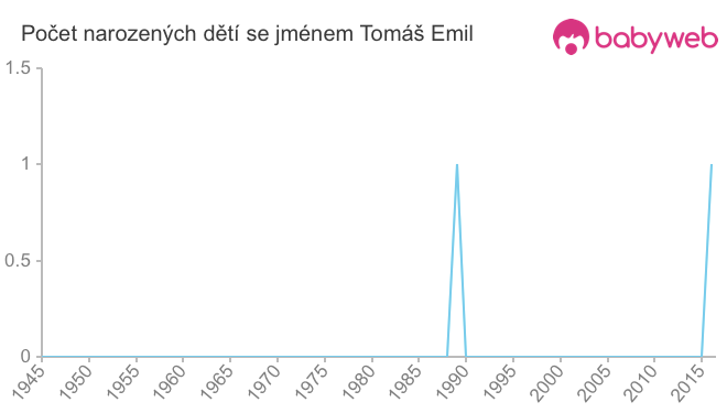 Počet dětí narozených se jménem Tomáš Emil