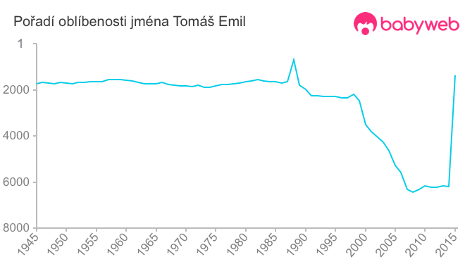Pořadí oblíbenosti jména Tomáš Emil