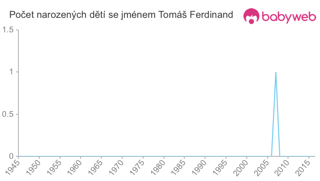 Počet dětí narozených se jménem Tomáš Ferdinand