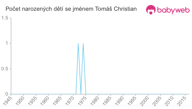 Počet dětí narozených se jménem Tomáš Christian