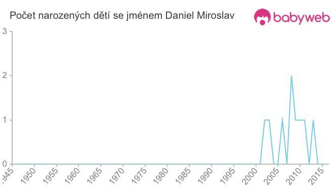 Počet dětí narozených se jménem Daniel Miroslav