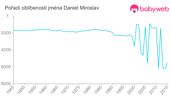 Pořadí oblíbenosti jména Daniel Miroslav