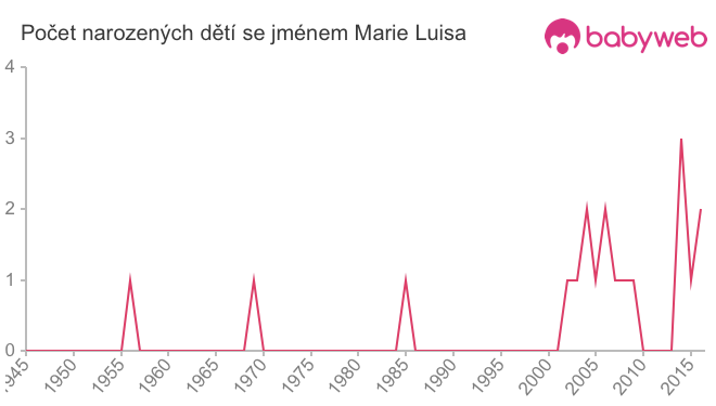 Počet dětí narozených se jménem Marie Luisa