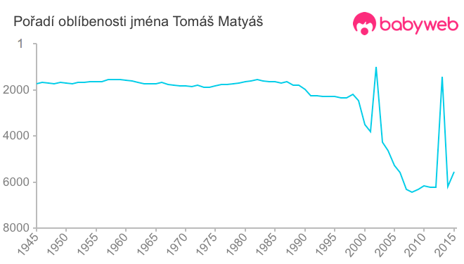Pořadí oblíbenosti jména Tomáš Matyáš