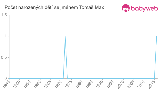 Počet dětí narozených se jménem Tomáš Max