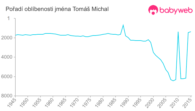 Pořadí oblíbenosti jména Tomáš Michal