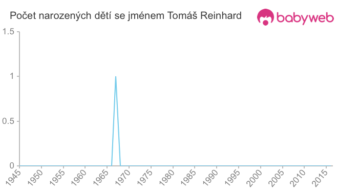 Počet dětí narozených se jménem Tomáš Reinhard