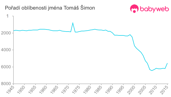 Pořadí oblíbenosti jména Tomáš Šimon