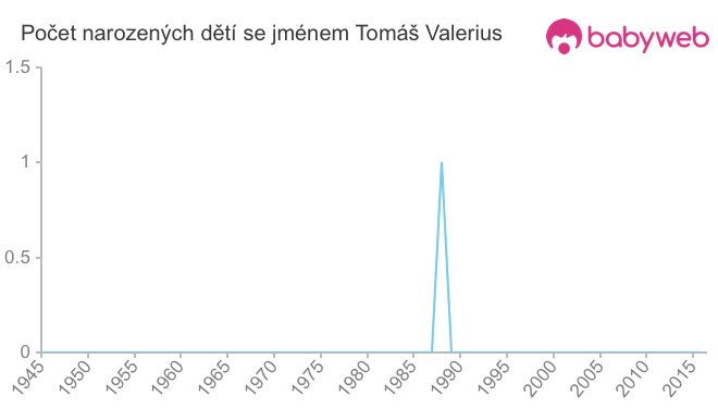 Počet dětí narozených se jménem Tomáš Valerius