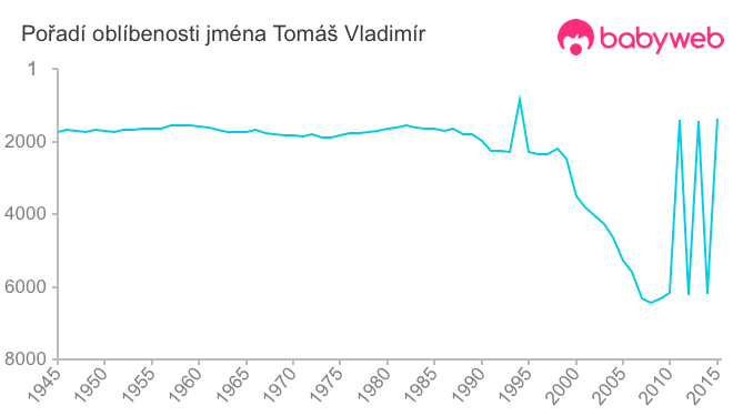Pořadí oblíbenosti jména Tomáš Vladimír