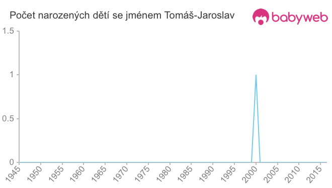 Počet dětí narozených se jménem Tomáš-Jaroslav