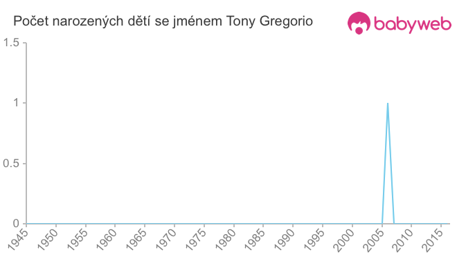 Počet dětí narozených se jménem Tony Gregorio