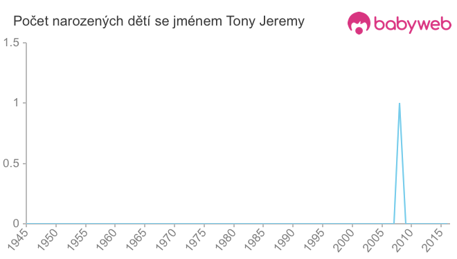 Počet dětí narozených se jménem Tony Jeremy