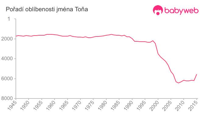 Pořadí oblíbenosti jména Toňa