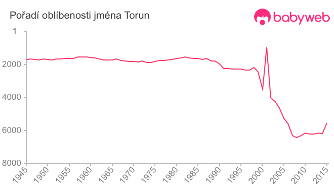 Pořadí oblíbenosti jména Torun