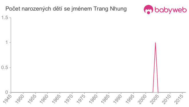 Počet dětí narozených se jménem Trang Nhung