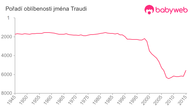 Pořadí oblíbenosti jména Traudi