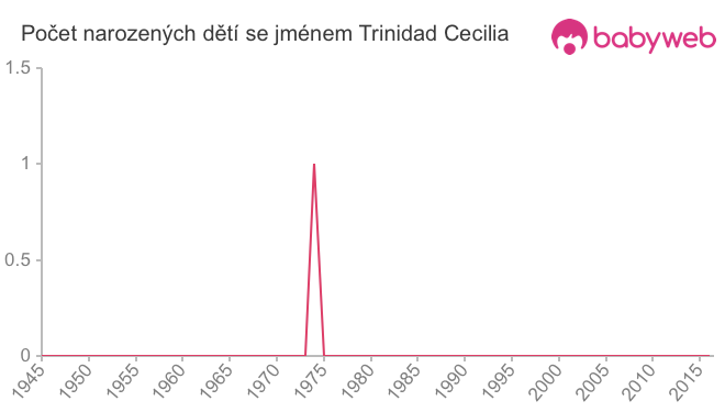 Počet dětí narozených se jménem Trinidad Cecilia