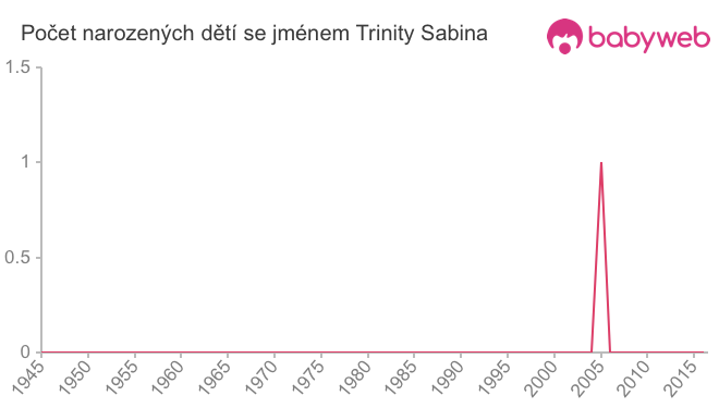 Počet dětí narozených se jménem Trinity Sabina