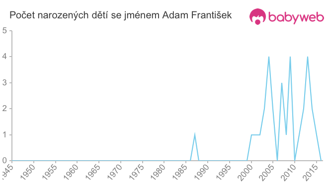 Počet dětí narozených se jménem Adam František