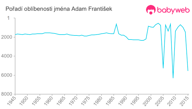 Pořadí oblíbenosti jména Adam František