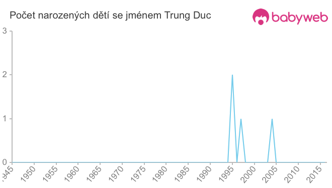 Počet dětí narozených se jménem Trung Duc