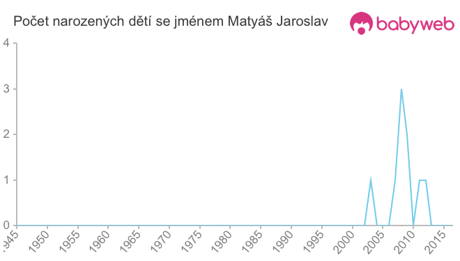Počet dětí narozených se jménem Matyáš Jaroslav