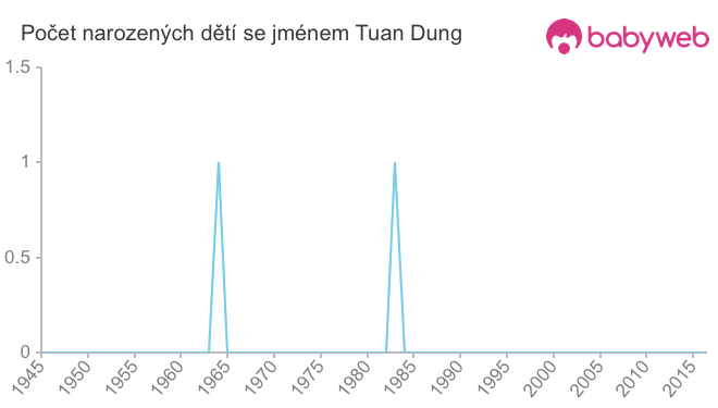 Počet dětí narozených se jménem Tuan Dung