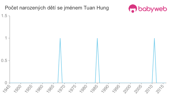 Počet dětí narozených se jménem Tuan Hung