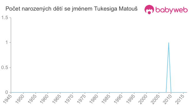 Počet dětí narozených se jménem Tukesiga Matouš