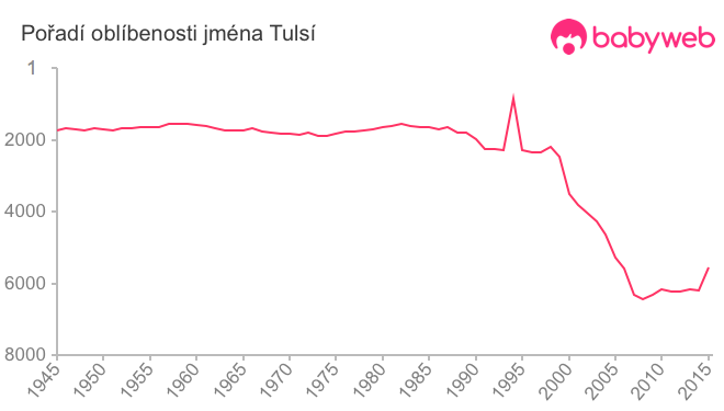 Pořadí oblíbenosti jména Tulsí