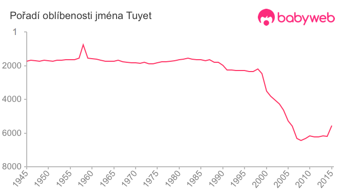Pořadí oblíbenosti jména Tuyet
