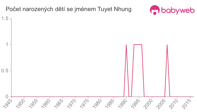 Počet dětí narozených se jménem Tuyet Nhung