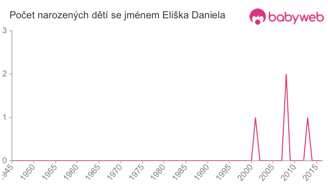 Počet dětí narozených se jménem Eliška Daniela