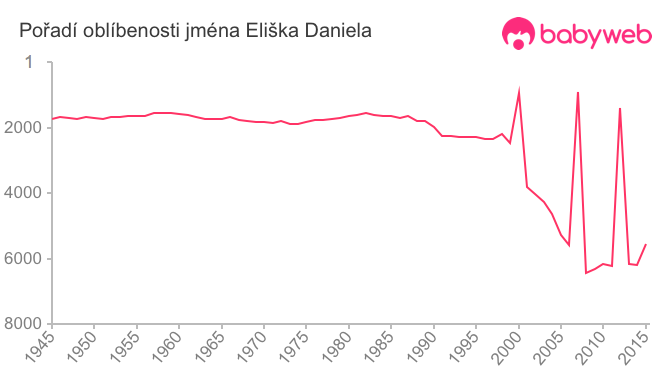 Pořadí oblíbenosti jména Eliška Daniela