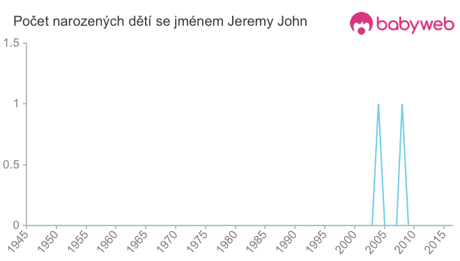 Počet dětí narozených se jménem Jeremy John Počet dětí narozených se jménem Jeremy John