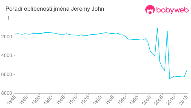 Pořadí oblíbenosti jména Jeremy John