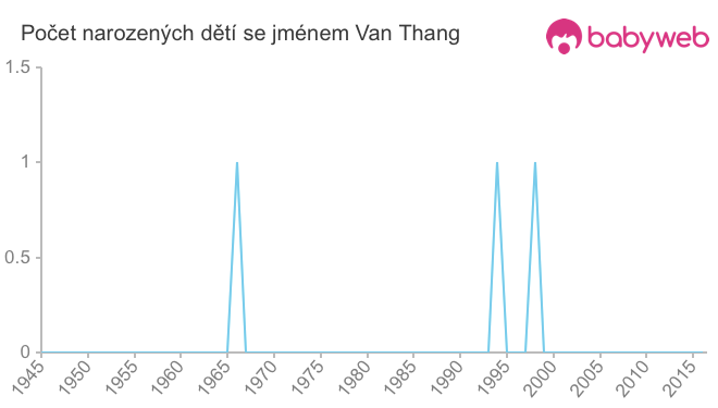 Počet dětí narozených se jménem Van Thang
